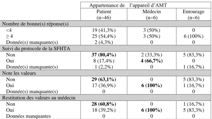 Tableau 12 : Appartenance de l’appareil d’AMT et pratique de l’AMT. 