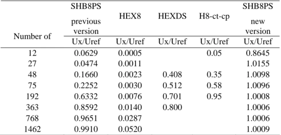 Table 1: Normalized displacement at the load point of the pinched hemispherical shell  3.2  Pinched cylinder with end diaphragms 