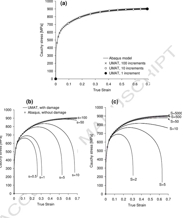 Fig. 2. Validation of the numerical implementation of the constitutive model; simulations of  tensile tests for the DP material