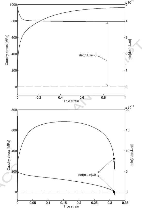 Fig. 4. Detection of strain localization by means of Rice’s criterion in a uniaxial tensile test  for the dual phase material without damage (Top) and with damage (Bottom)