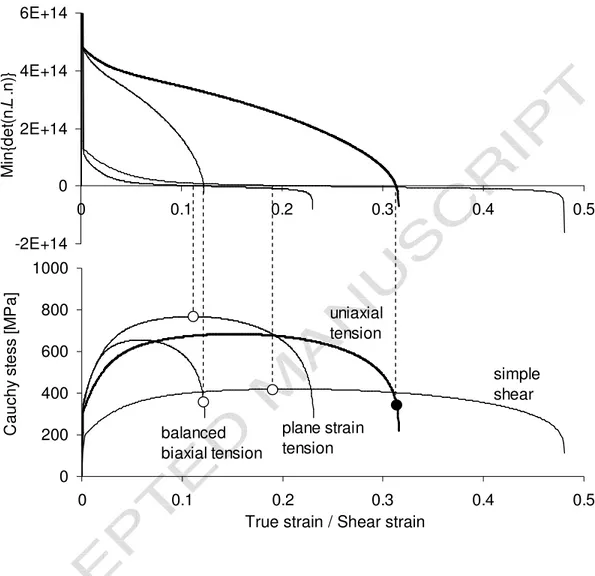 Fig. 5. Loading path simulations (bottom) and detection of strain localization by means of  Rice’s criterion (top) for the dual phase steel