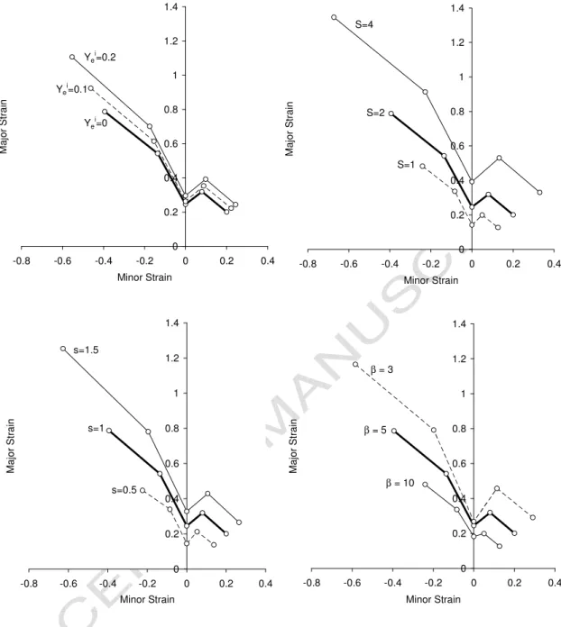 Fig. 6. FLDs for the mild steel predicted by means of the Rice criterion for different values of  damage parameters