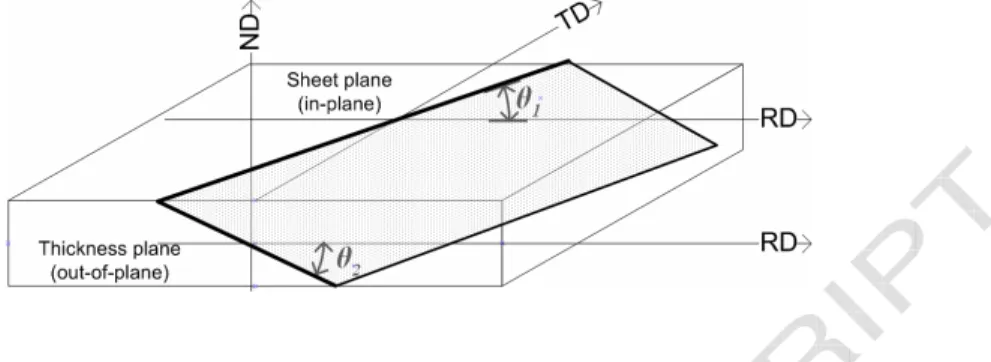 Fig. 9. In-plane and out-of-plane orientation of the localization band of the sheet. 