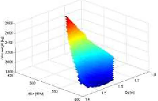 Fig. 8 Mass of the rotor of a rim Ka-N19 versus (D P ,60n)  