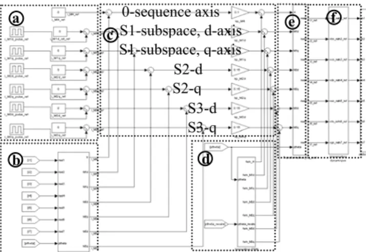 Figure 4. 7-phase synchronous machine control structure; Matlab TM Simulink TM  representation for dSPACE TM  implementation