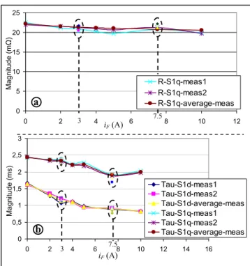 Figure 5. Example of experimental results for a specific operating  point: N = 0rpm, i F   = 3A; Step reference is imposed to the q-axis in 