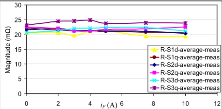 Figure 7. Evolution of the measured resistance in S1, S2 and S3, as a  function of the excitation current 