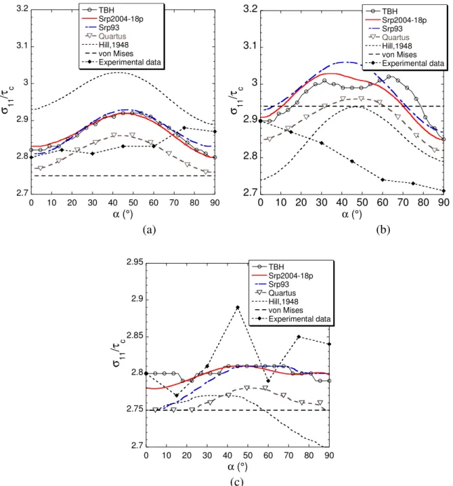 Figure 2 Yield stresses predictions for several potentials when  crystallographic texture -based identification is  adopted