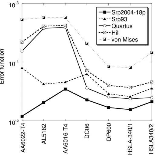 Figure 4 Error function for several BCC (IF mild steel DC06, Dual Phase steel DP600 and micro-alloyed steels  HSLA with different thicknesses) and FCC materials (Al-Mg AA5182-O, Al-Mg-Si AA6022-T4 and 