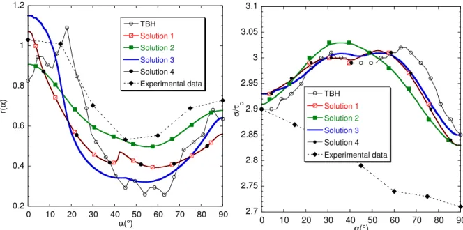 Figure 5 Aluminium alloy AA6022-T43: Sensitivity analysis to the initial guess of parameters for  crystallographic texture-based  identification carried out on Srp2004-18p strain rate potential with β 1  = 1 and q 