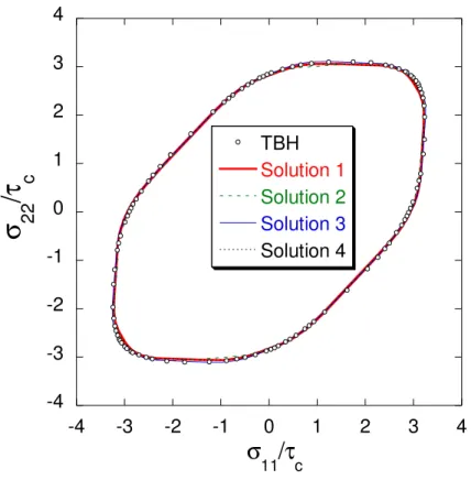 Figure 6 Aluminium alloy AA6022-T43: Sensitivity analysis to the initial guess of parameters for  crystallographic texture-based identification carried out on Srp2004-18p strain rate potential