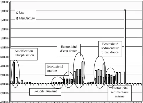 Figure 5. Résultats de l’ACV de la frégate La Fayette, par la méthode calcul  d’impact CML 2001 (valeur de l’impact en millipoints, en fonction des catégories  d’impact)