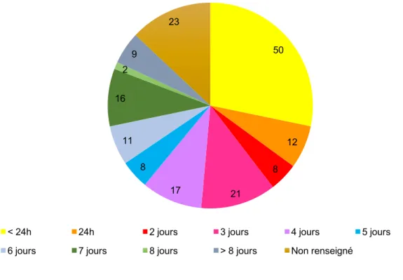 Graphique VI : Répartition des consultations avec/sans RDV selon le motif de  consultation des patients