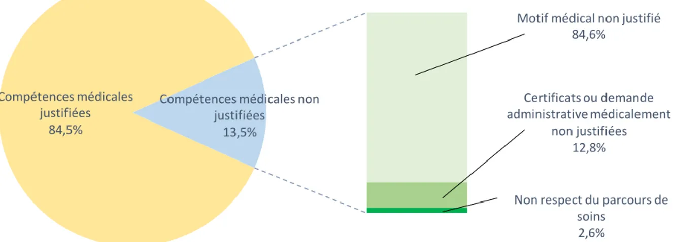 Graphique X : Compétences médicales justifiées ou non, avis des médecins  (Nombre de réponse manquante : 0) 