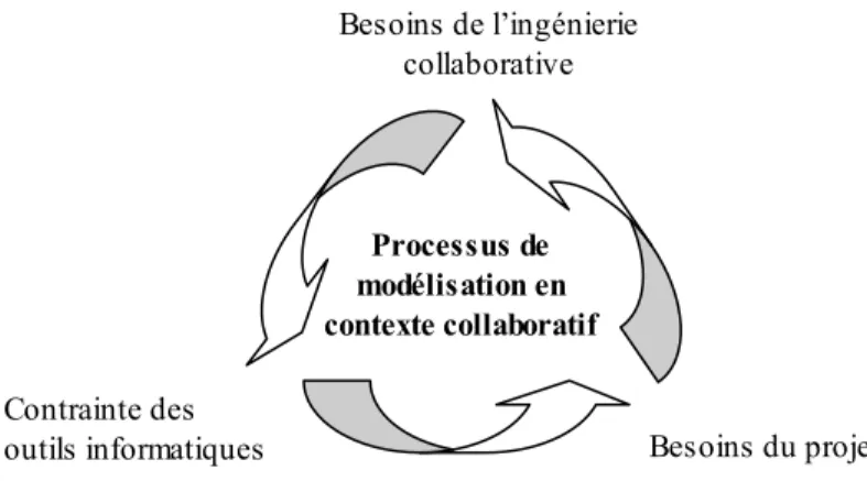 Figure 1: Illustration de la démarche appliquée pour définir le processus de modélisation  géométrique d’un produit mécanique dans un environnement collaboratif