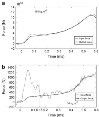 Fig. 12. Stress waves monitored during SHPB tests on a foam of: (a) 150 kg m 3 , and (b) 34 kg m 3 .