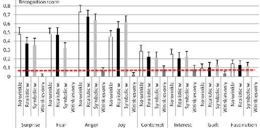 Fig.  6.  Recognition  scores  for  each  Emotional  category  ×  Graphical  rendering  combination