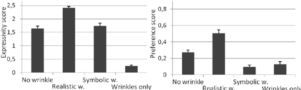 Fig. 7. Expressivity scores (left) and Preference scores (right) for each Graphical rendering
