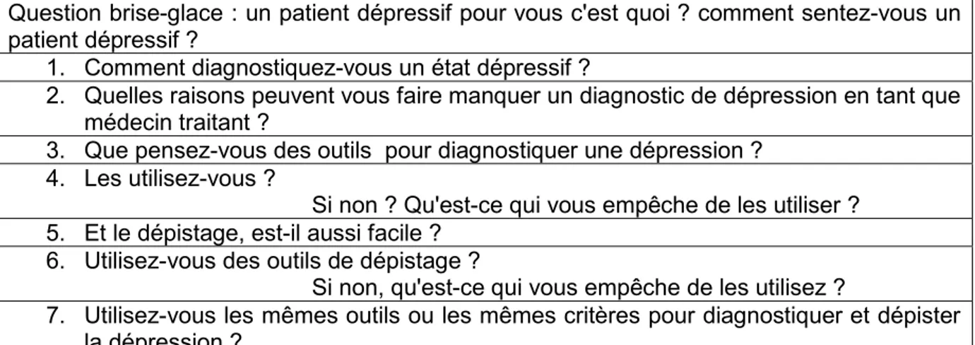 Tableau 3  : questionnaire de l’étude, première version