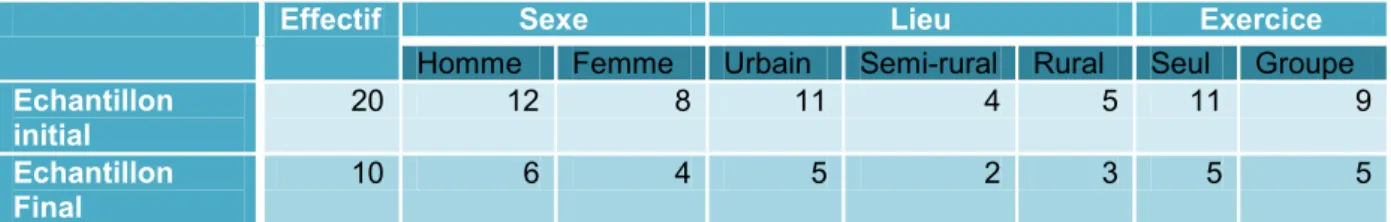 Tableau 5 : Caractéristiques démographiques de la population 