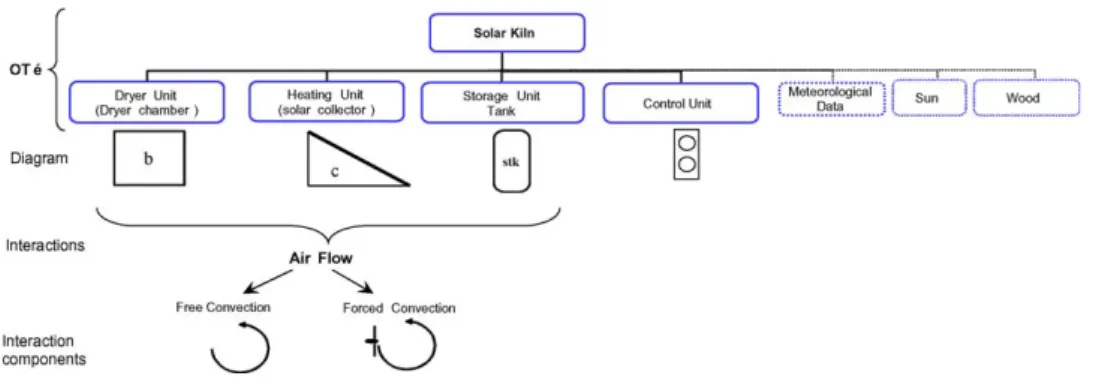 Fig. 3. Classiﬁcation of solar kilns according to arrangement of main units.