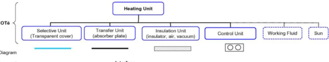 Fig. 8. Extended technical organigram of ﬂat-plate solar collector (eTO).
