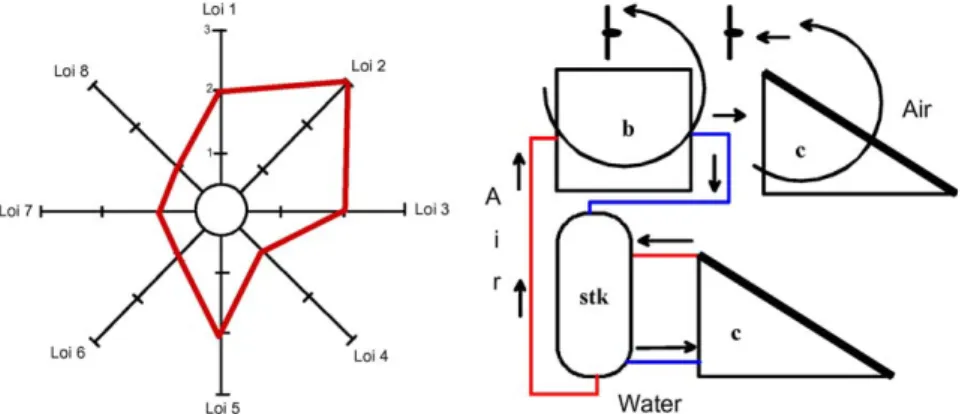 Fig. 16. Radar plot to assist analysis for future developments and proposal for new arrangement.