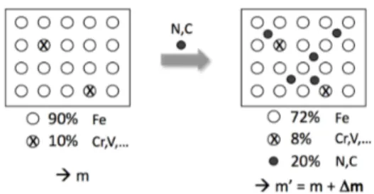 Figure 3: Scheme of hypothesis one in case of volume change computation.