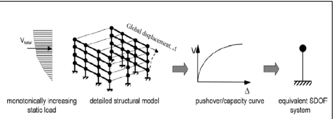 Figure 1.4 Schematic of Static Pushover Analysis used in the Capacity Spectrum Method  (Source: ATC (2005)) 