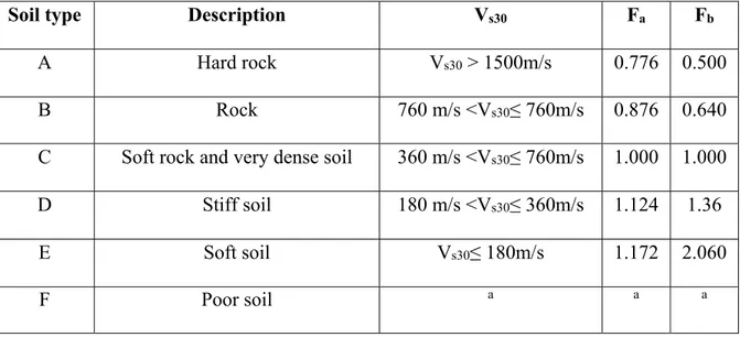 Table 1.7 Ground motion amplification factors for Montréal, according to NBC 2015  (Adapted from NRC/IRC (2015)) 