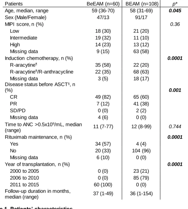 Table 1. Patients’ characteristics 