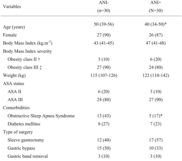 Table 1 Patients baseline characteristics (n=60)  Variables  ANI-  (n=30)  ANI+  (N=30)  Age (years)  50 (39-56)  40 (34-50)*  Female  27 (90)  26 (87) 