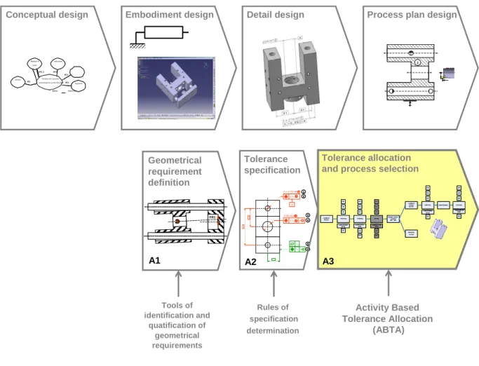 Figure 2: Design and  Tolerancing processes  