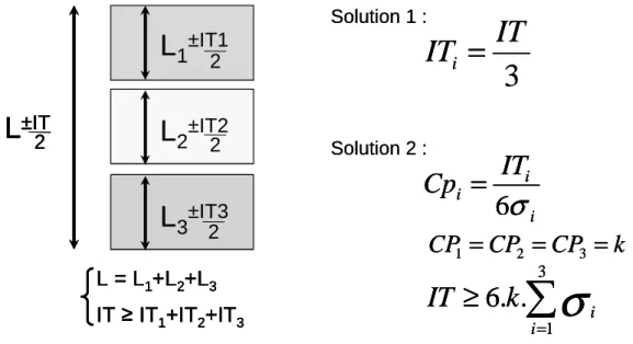 Figure 3: Two examples of tolerances allocations 