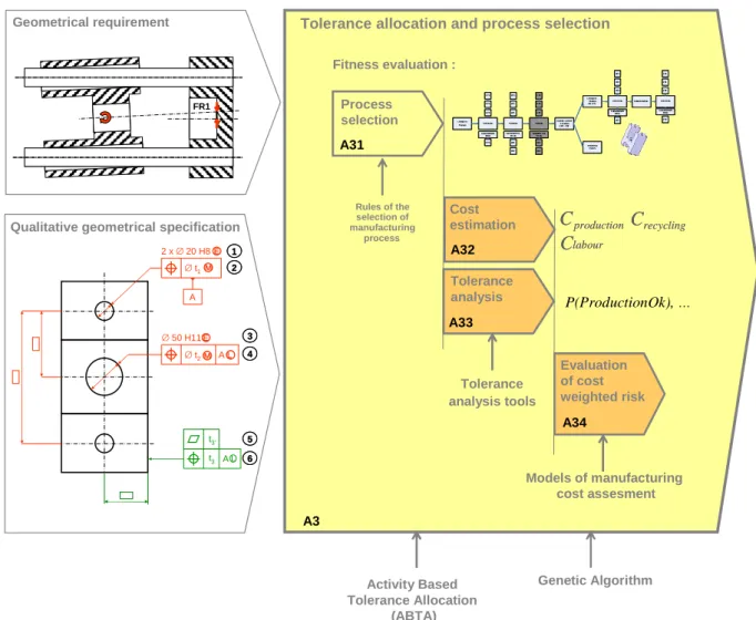 Figure 5: Tolerance allocation process 