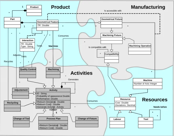 Figure 9: UML representation of the activity concept 