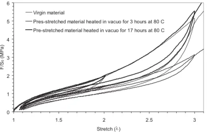 Fig. 3. Recovery of pre-stretch softening by in vacuo heating. Stress-strain responses of 50 phr carbon black filled  SBR submitted to cyclic uniaxial tension in virgin state, and in pre-stretched state after 3 hours and 17 hours  exposure to 80 C