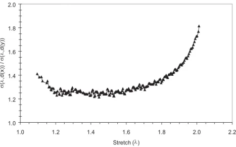 Fig. 5. For the 50 phr carbon-black filled SBR, ratio of the stress unloading response of the material stretched to 100 