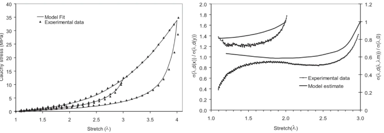 Fig. 7. Comparison of Qi and Boyce model [58] with experimental data. Left: Fit of the material stress-strain  response presented in Fig