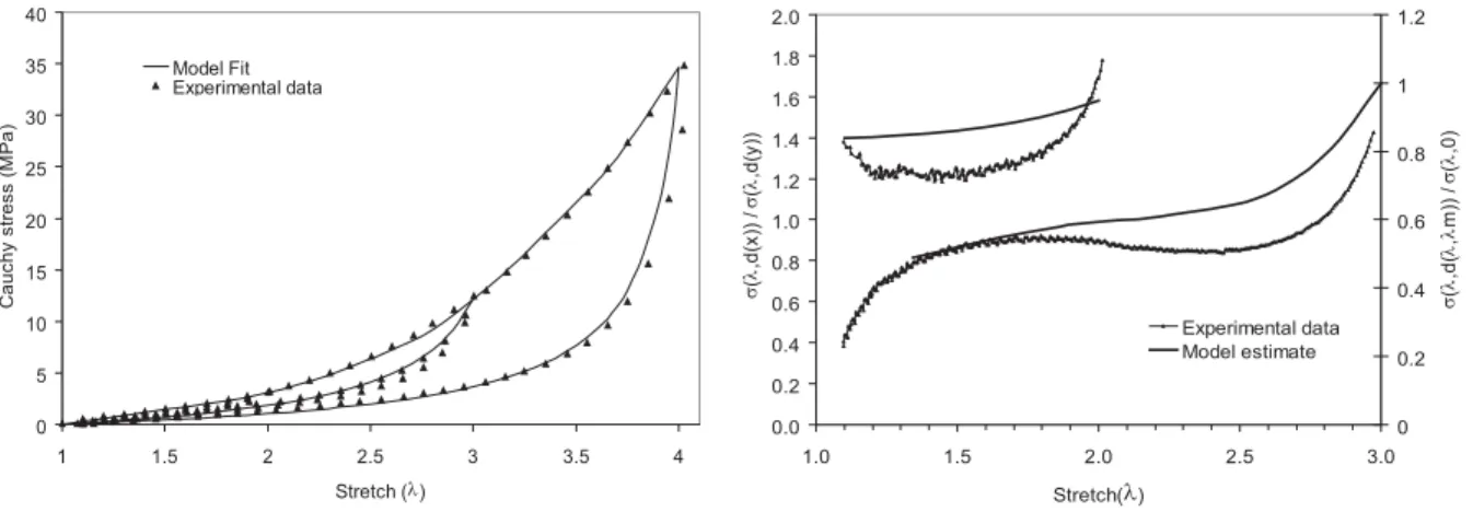 Fig. 9. Comparison of Marckmann et al. model [76] with experimental data. Left: Fit of the material stress-strain  response presented in Fig