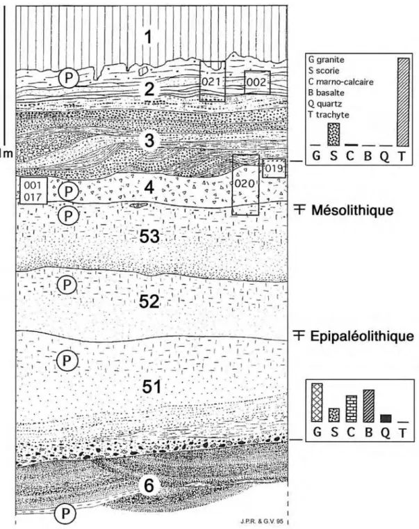 Figure 4 : Marsat (Les Pradelles), coupe sud. 6, 51, 52, 53 : alluvions  du ruisseau de Mirabel  et  position  des  niveaux  archéologiques