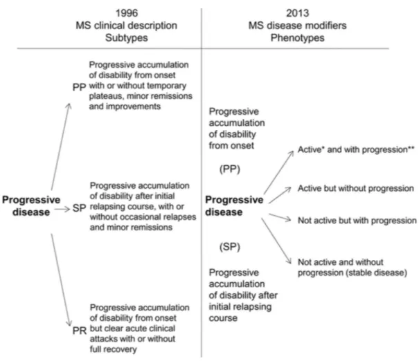 Figure 10: Évolution des critères entre 1996 et 2013 pour les formes progressives de SEP 