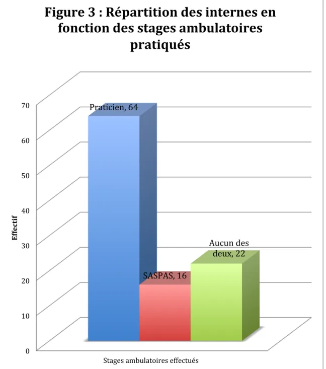 Figure   3   :   Répartition   des   internes   en    fonction   des   stages   ambulatoires   