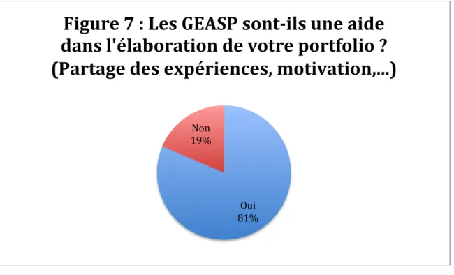 Figure   7   :   Les   GEASP   sont-­‐ils   une   aide    dans   l'élaboration   de   votre   portfolio   ?    (Partage   des   expériences,   motivation,...)   
