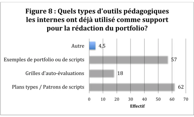 Figure   8   :   Quels   types   d'outils   pédagogiques    les   internes   ont   déjà   utilisé   comme   support   