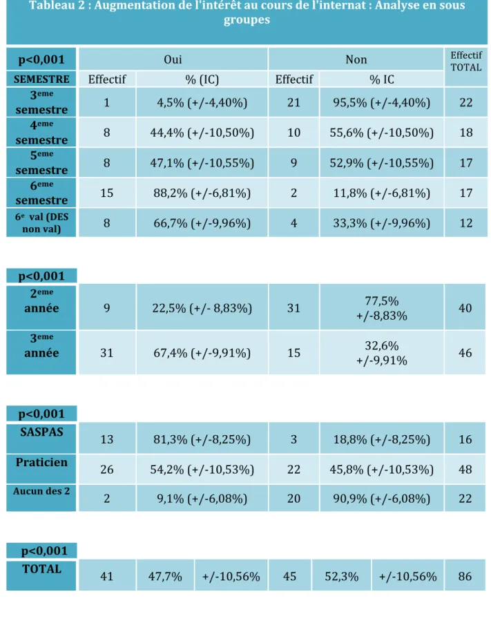 Tableau   2   :   Augmentation   de   l'intérêt   au   cours   de   l'internat   :   Analyse   en   sous    groupes   