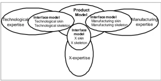 Figure 2.  Product modelling for “X” constraints  integration 