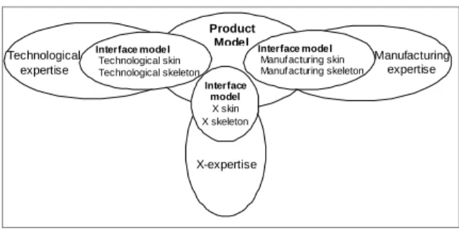Figure 2.  Product modelling for “X” constraints  integration 