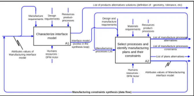 Figure 3. The DFM activity schematisation [2]
