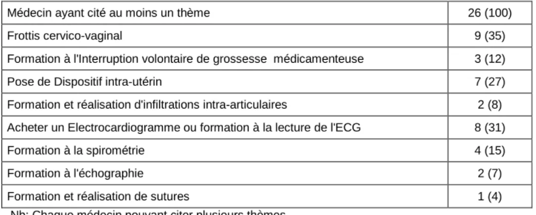 Tableau 11. Besoins ou souhaits concernant des gestes ou des examens 